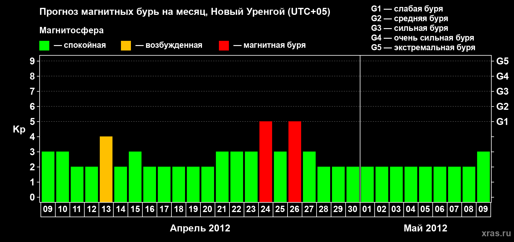 Прогноз максимального суточного геомагнитного индекса Kp на <b>1 месяц</b> (31 день) <b>с 09 апреля по 09 мая 2012 г</b>