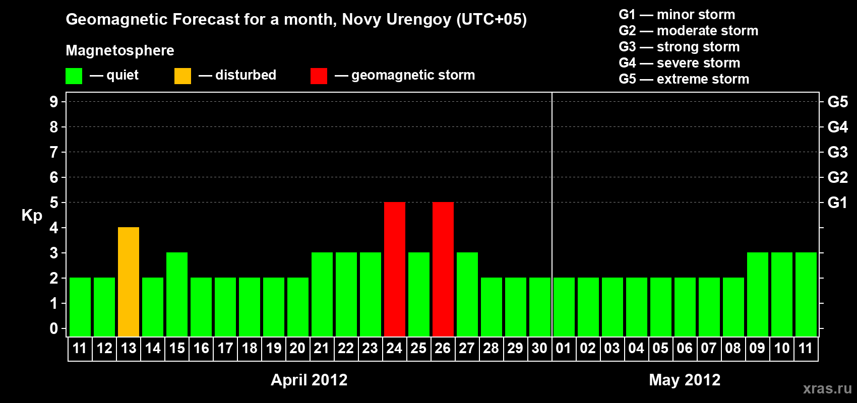 Forecast of the daily maximal value of geomagnetic index Kp for <b>1 month</b> (31 days) <b>from Apr 11, 2012 to May 11, 2012</b>