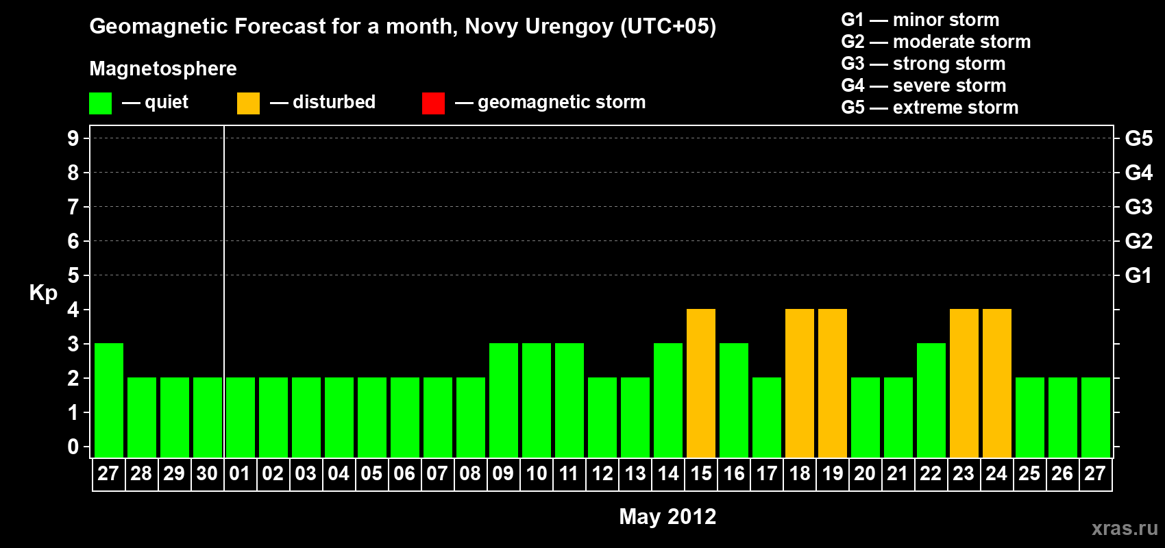 Forecast of the daily maximal value of geomagnetic index Kp for <b>1 month</b> (31 days) <b>from Apr 27, 2012 to May 27, 2012</b>