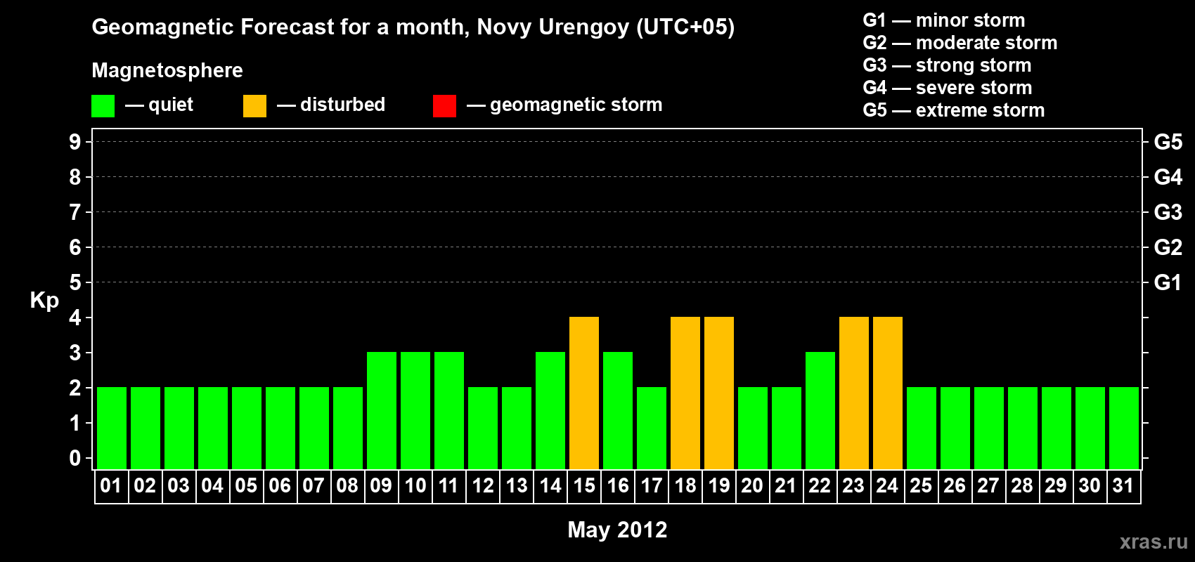 Forecast of the daily maximal value of geomagnetic index Kp for <b>1 month</b> (31 days) <b>from May 01, 2012 to May 31, 2012</b>