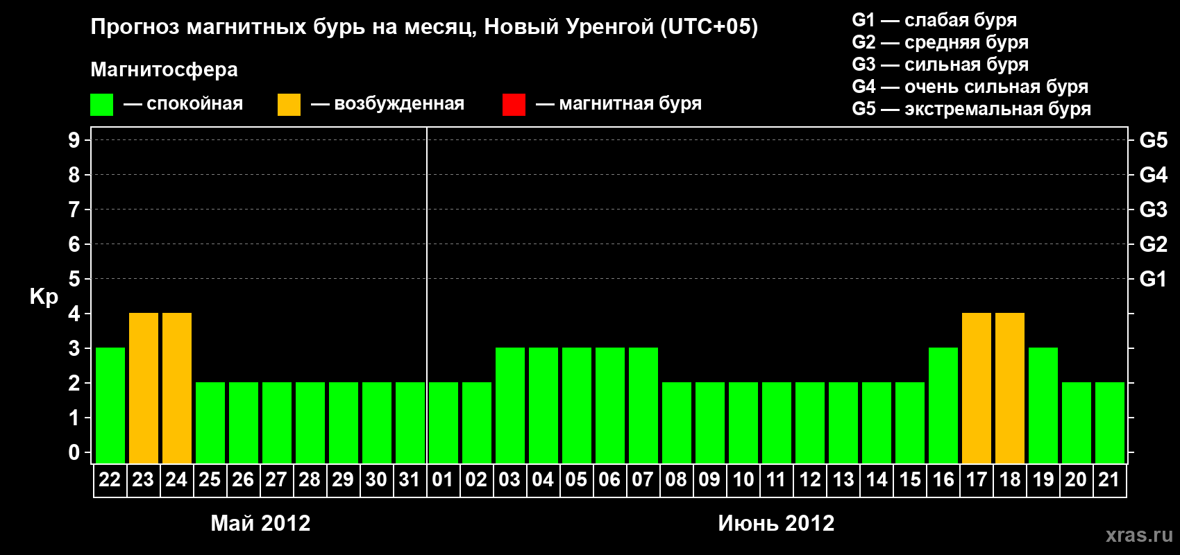 Прогноз максимального суточного геомагнитного индекса Kp на <b>1 месяц</b> (31 день) <b>с 22 мая по 21 июня 2012 г</b>