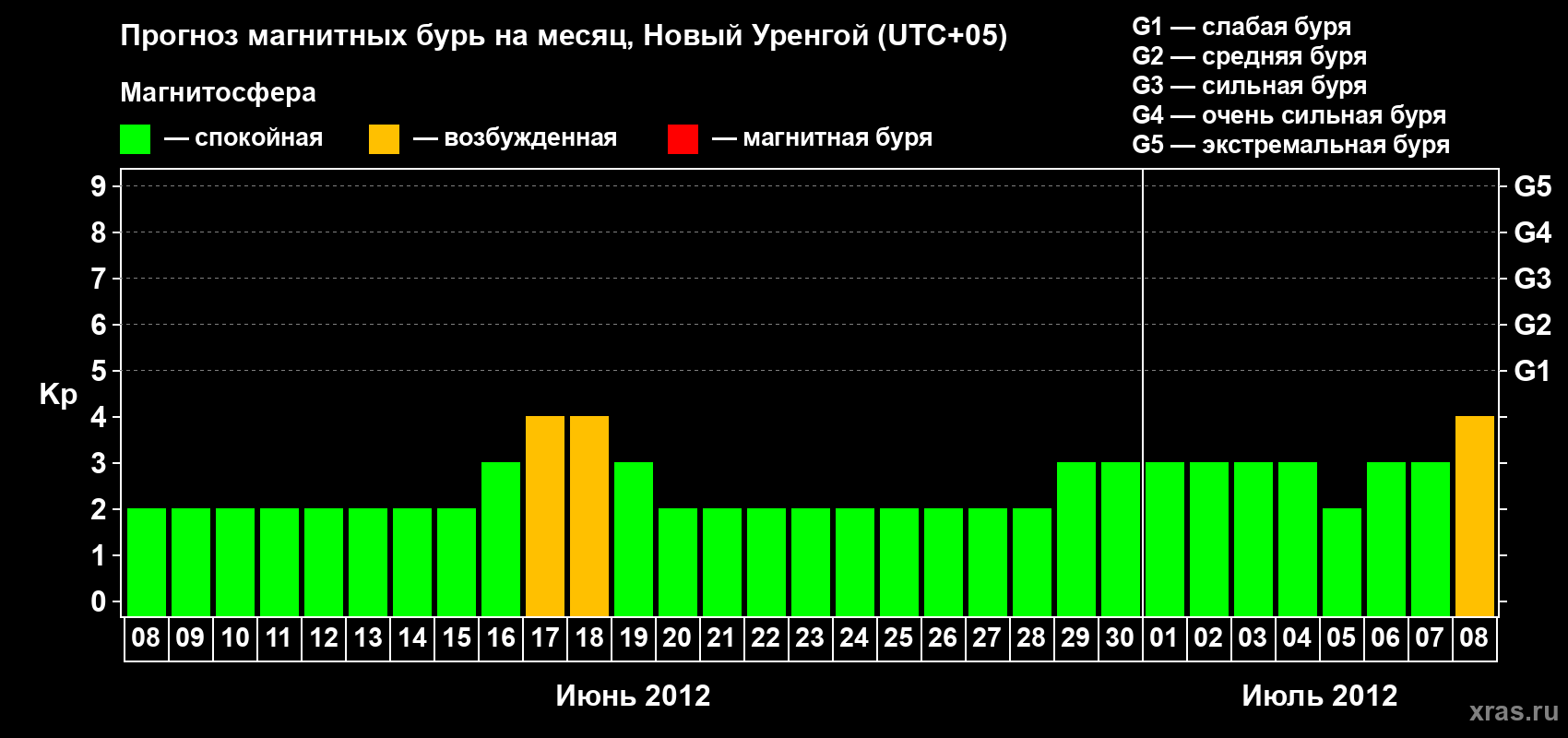 Прогноз максимального суточного геомагнитного индекса Kp на <b>1 месяц</b> (31 день) <b>с 08 июня по 08 июля 2012 г</b>