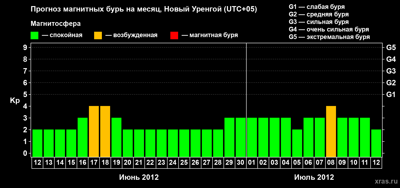 Прогноз максимального суточного геомагнитного индекса Kp на <b>1 месяц</b> (31 день) <b>с 12 июня по 12 июля 2012 г</b>