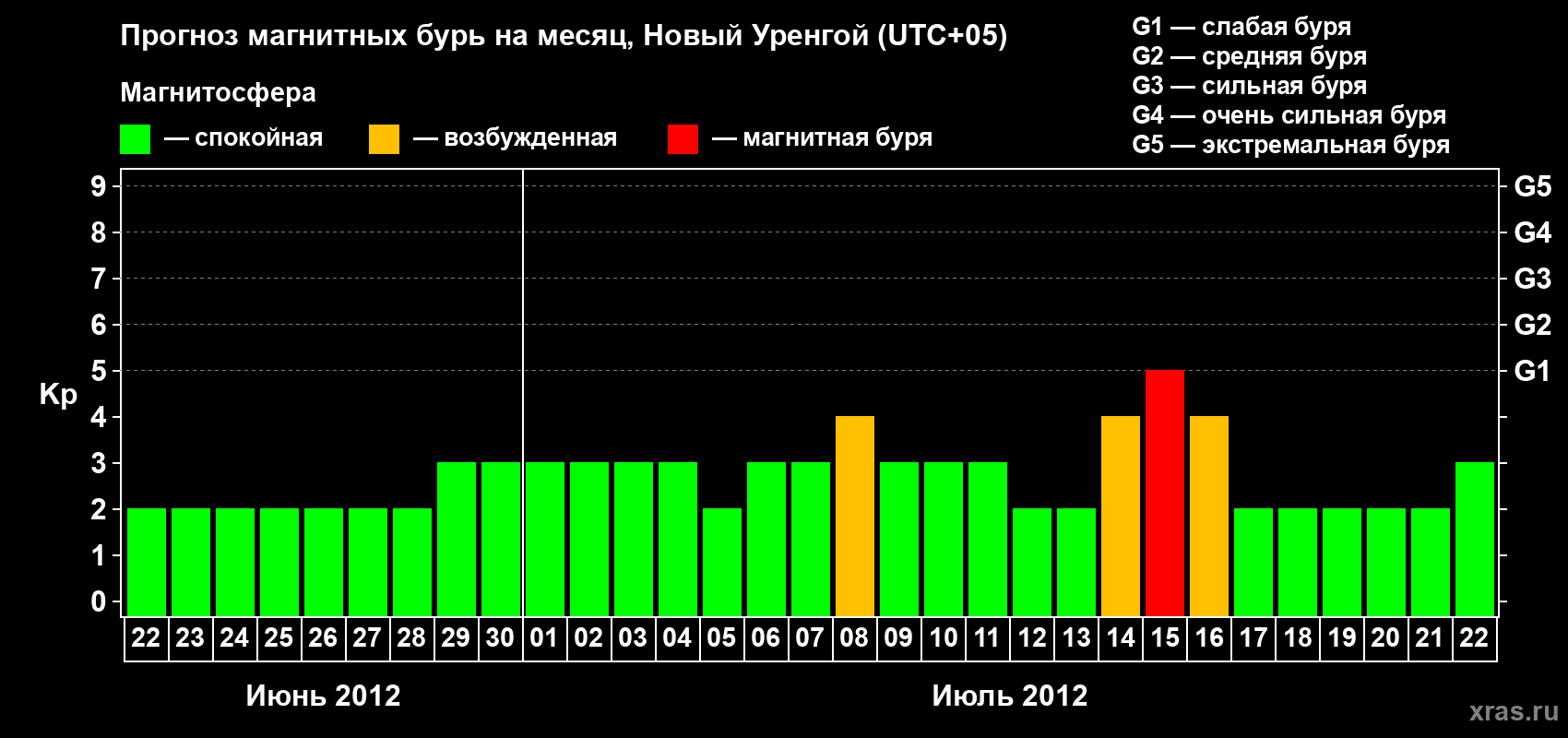 Прогноз максимального суточного геомагнитного индекса Kp на <b>1 месяц</b> (31 день) <b>с 22 июня по 22 июля 2012 г</b>