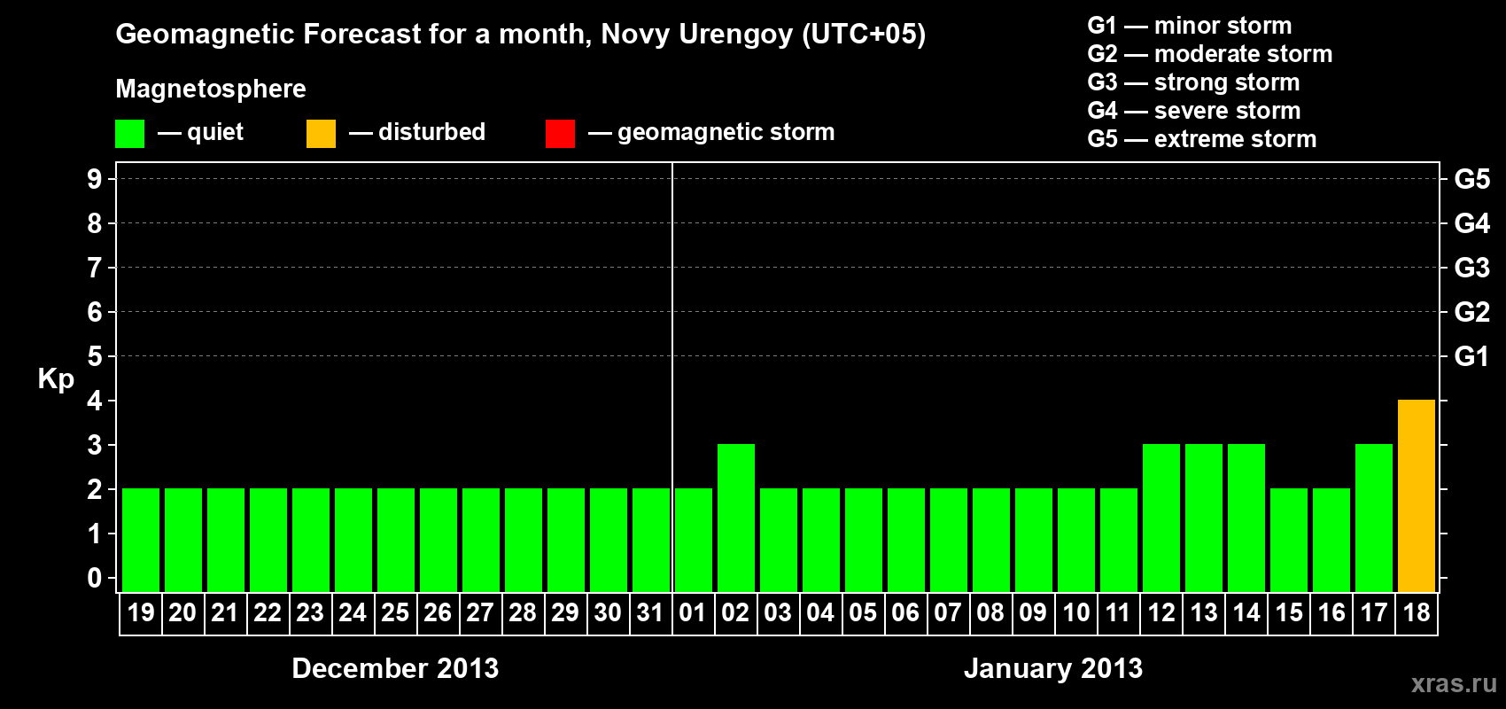 Forecast of the daily maximal value of geomagnetic index Kp for <b>1 month</b> (31 days) <b>from Dec 19, 2012 to Jan 18, 2013</b>