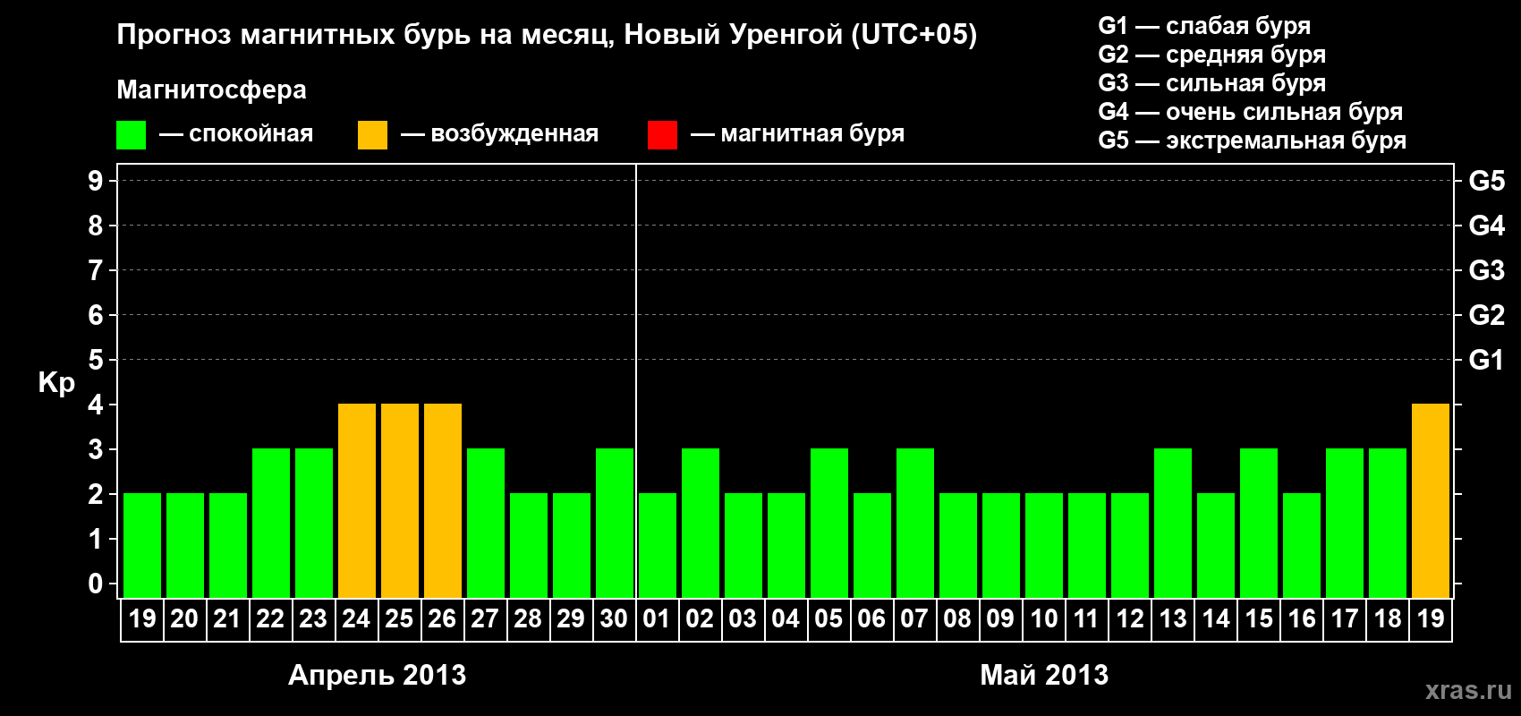 Прогноз максимального суточного геомагнитного индекса Kp на <b>1 месяц</b> (31 день) <b>с 19 апреля по 19 мая 2013 г</b>