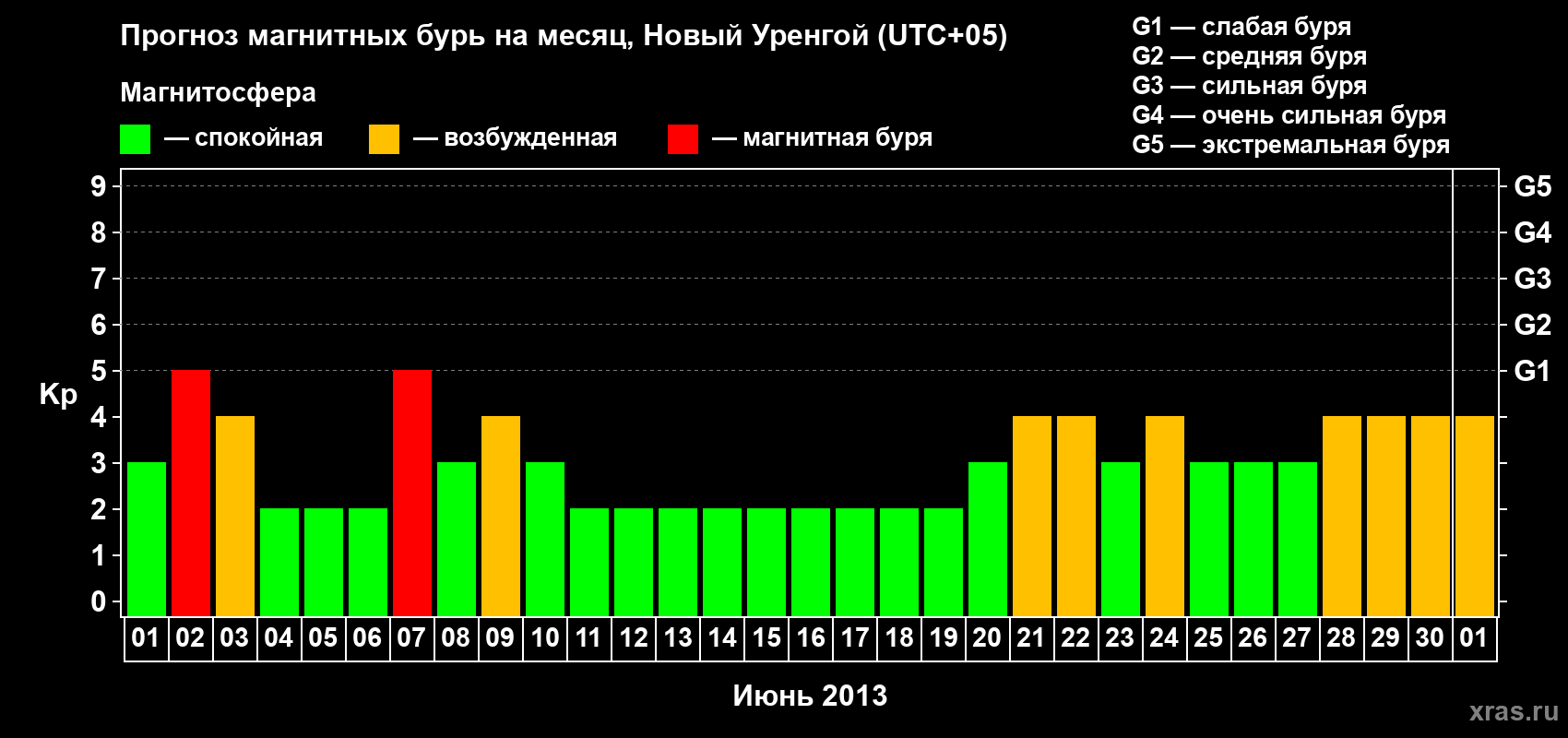 Прогноз максимального суточного геомагнитного индекса Kp на <b>1 месяц</b> (31 день) <b>с 01 июня по 01 июля 2013 г</b>