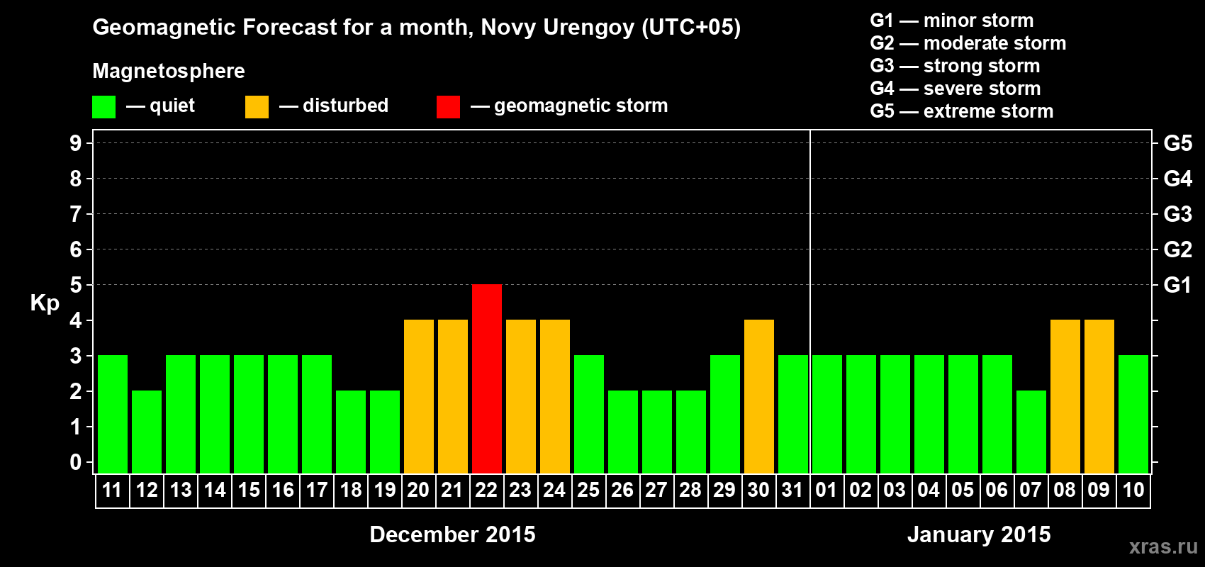 Forecast of the daily maximal value of geomagnetic index Kp for <b>1 month</b> (31 days) <b>from Dec 11, 2014 to Jan 10, 2015</b>