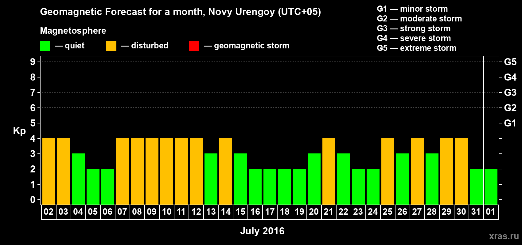 Forecast of the daily maximal value of geomagnetic index Kp for <b>1 month</b> (31 days) <b>from Jul 02, 2016 to Aug 01, 2016</b>