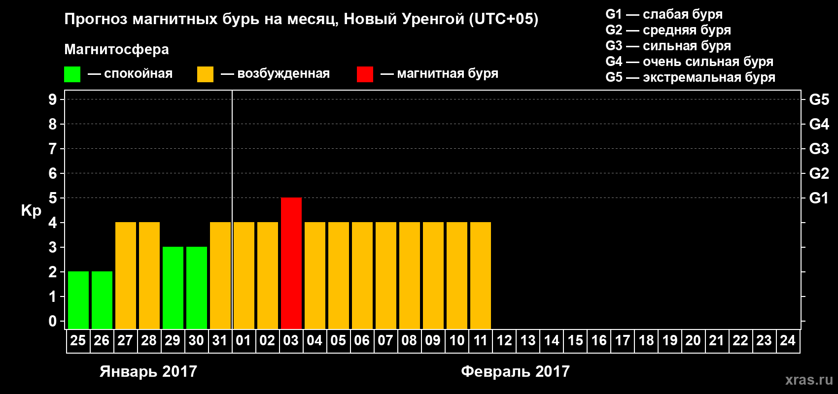 Прогноз максимального суточного геомагнитного индекса&nbsp;Kp на <b>1 месяц</b> (31 день) <b>с 25 января по 24 февраля 2017 г</b>
