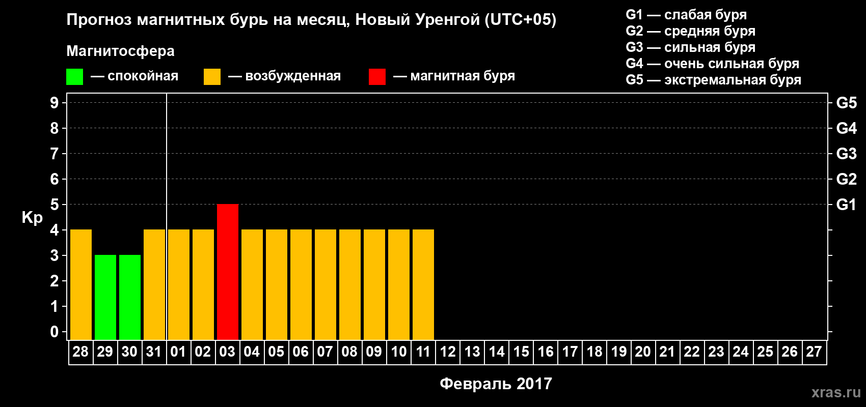 Прогноз максимального суточного геомагнитного индекса&nbsp;Kp на <b>1 месяц</b> (31 день) <b>с 28 января по 27 февраля 2017 г</b>