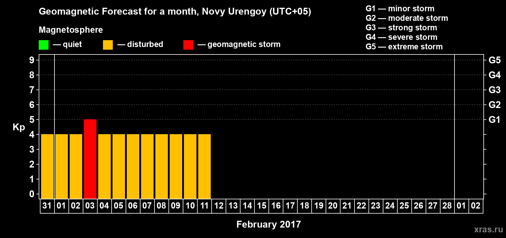 Forecast of the daily maximal value of geomagnetic index Kp for <b>1 month</b> (31 days) <b>from Jan 31, 2017 to Mar 02, 2017</b>