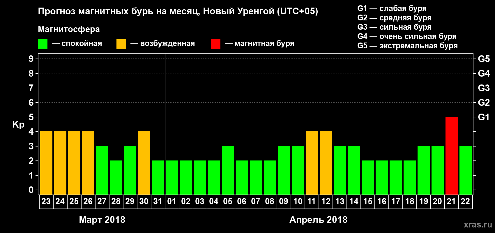 Прогноз максимального суточного геомагнитного индекса Kp на <b>1 месяц</b> (31 день) <b>с 23 марта по 22 апреля 2018 г</b>