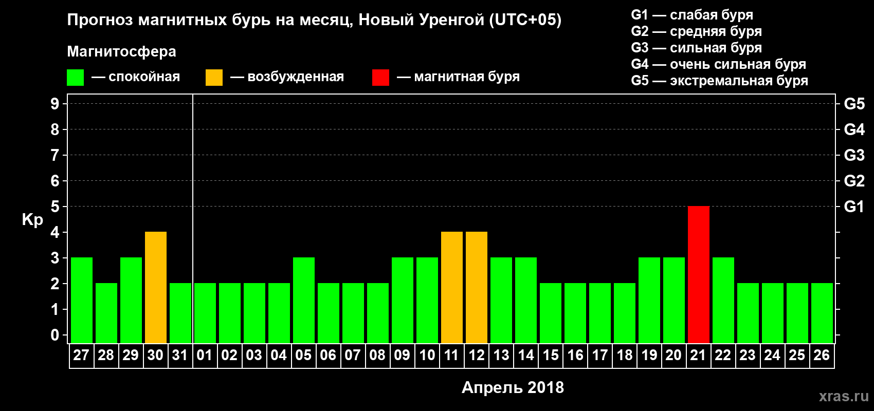 Прогноз максимального суточного геомагнитного индекса Kp на <b>1 месяц</b> (31 день) <b>с 27 марта по 26 апреля 2018 г</b>