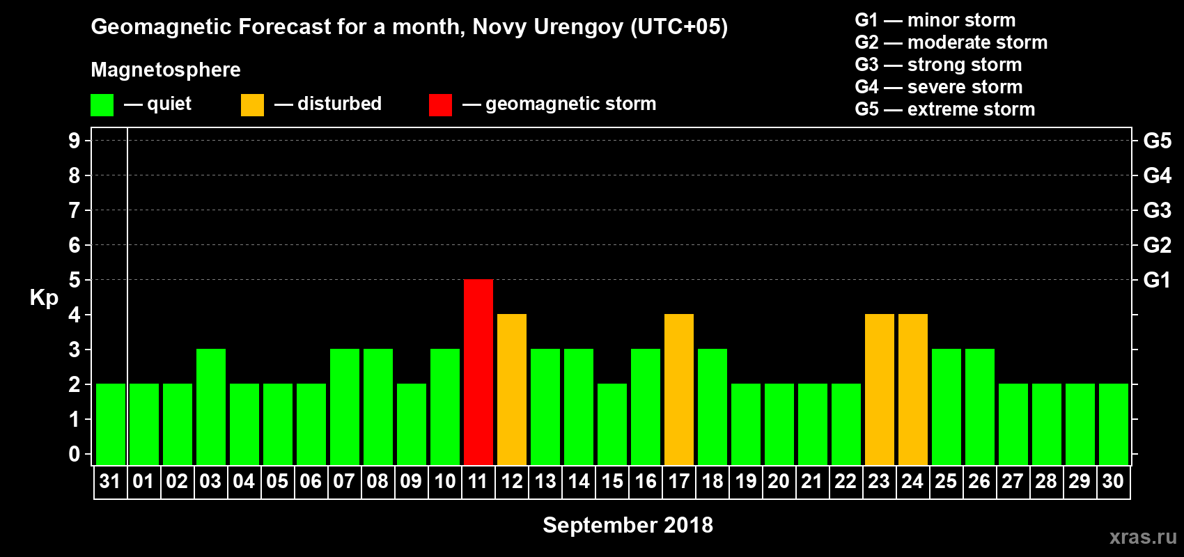 Forecast of the daily maximal value of geomagnetic index Kp for <b>1 month</b> (31 days) <b>from Aug 31, 2018 to Sep 30, 2018</b>
