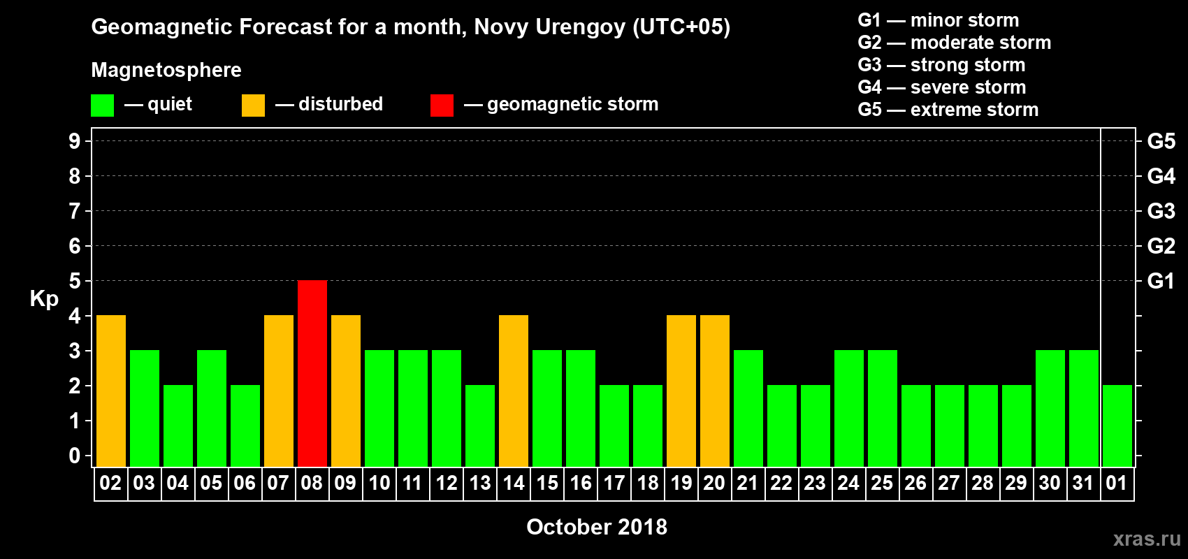 Forecast of the daily maximal value of geomagnetic index Kp for <b>1 month</b> (31 days) <b>from Oct 02, 2018 to Nov 01, 2018</b>
