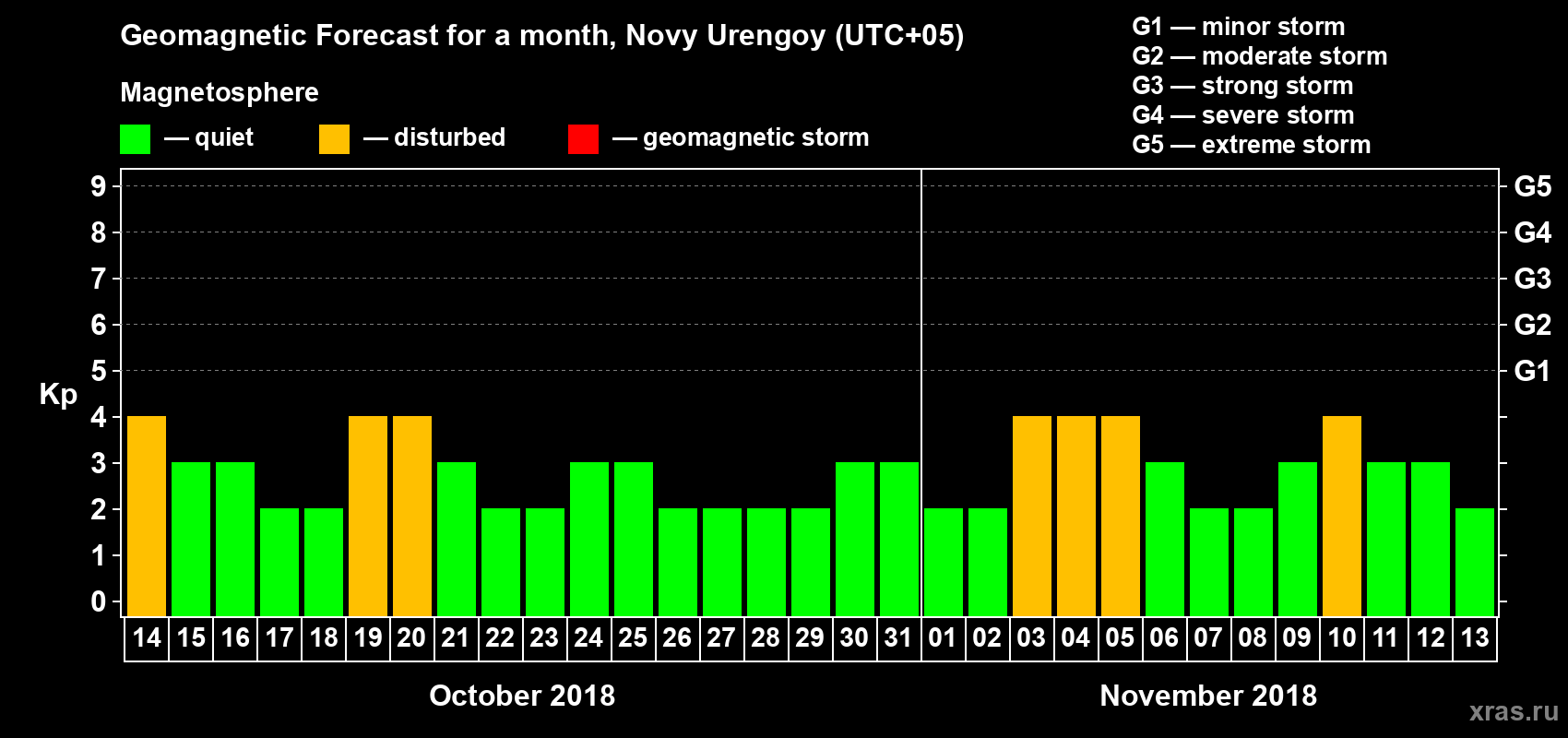 Forecast of the daily maximal value of geomagnetic index Kp for <b>1 month</b> (31 days) <b>from Oct 14, 2018 to Nov 13, 2018</b>