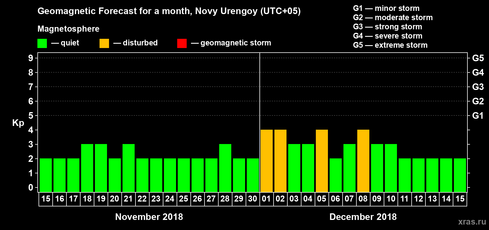 Forecast of the daily maximal value of geomagnetic index Kp for <b>1 month</b> (31 days) <b>from Nov 15, 2018 to Dec 15, 2018</b>
