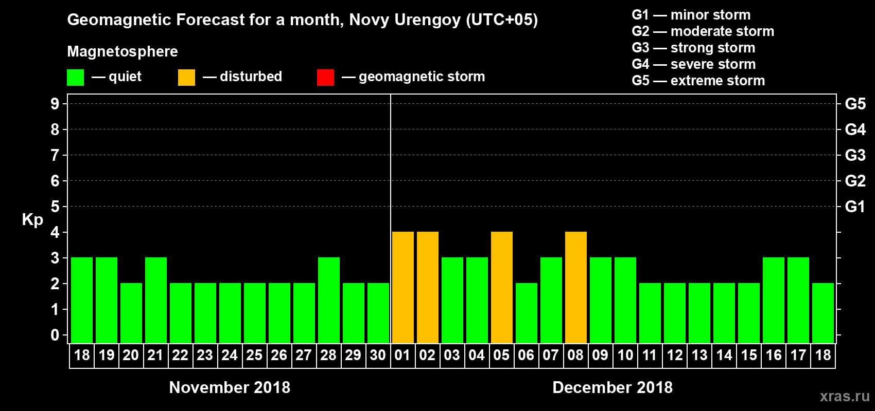 Forecast of the daily maximal value of geomagnetic index Kp for <b>1 month</b> (31 days) <b>from Nov 18, 2018 to Dec 18, 2018</b>