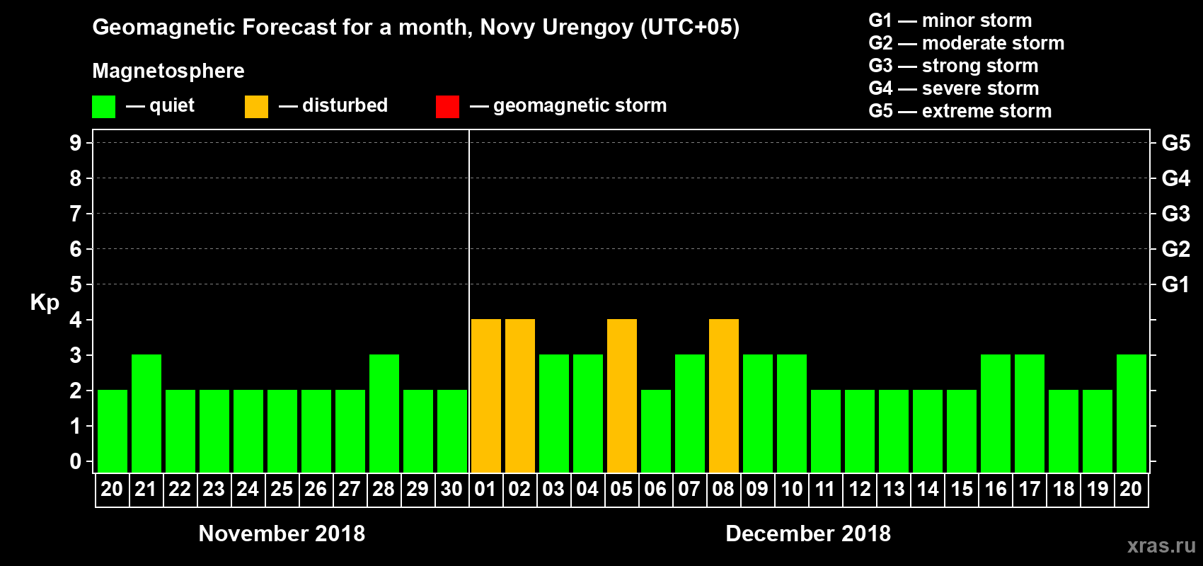 Forecast of the daily maximal value of geomagnetic index Kp for <b>1 month</b> (31 days) <b>from Nov 20, 2018 to Dec 20, 2018</b>