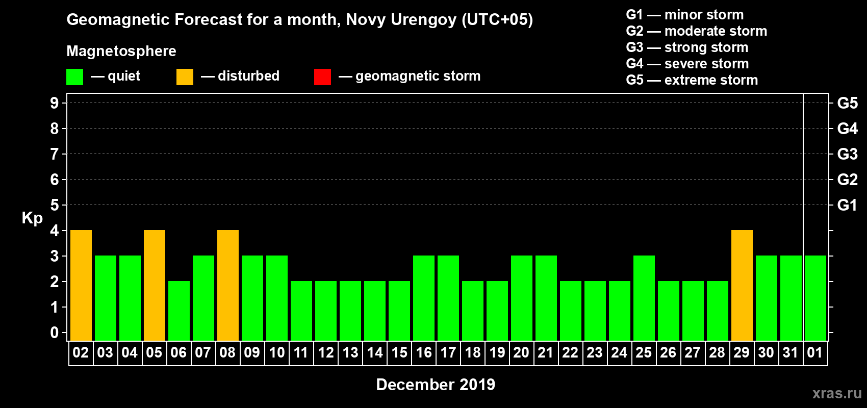 Forecast of the daily maximal value of geomagnetic index Kp for <b>1 month</b> (31 days) <b>from Dec 02, 2018 to Jan 01, 2019</b>