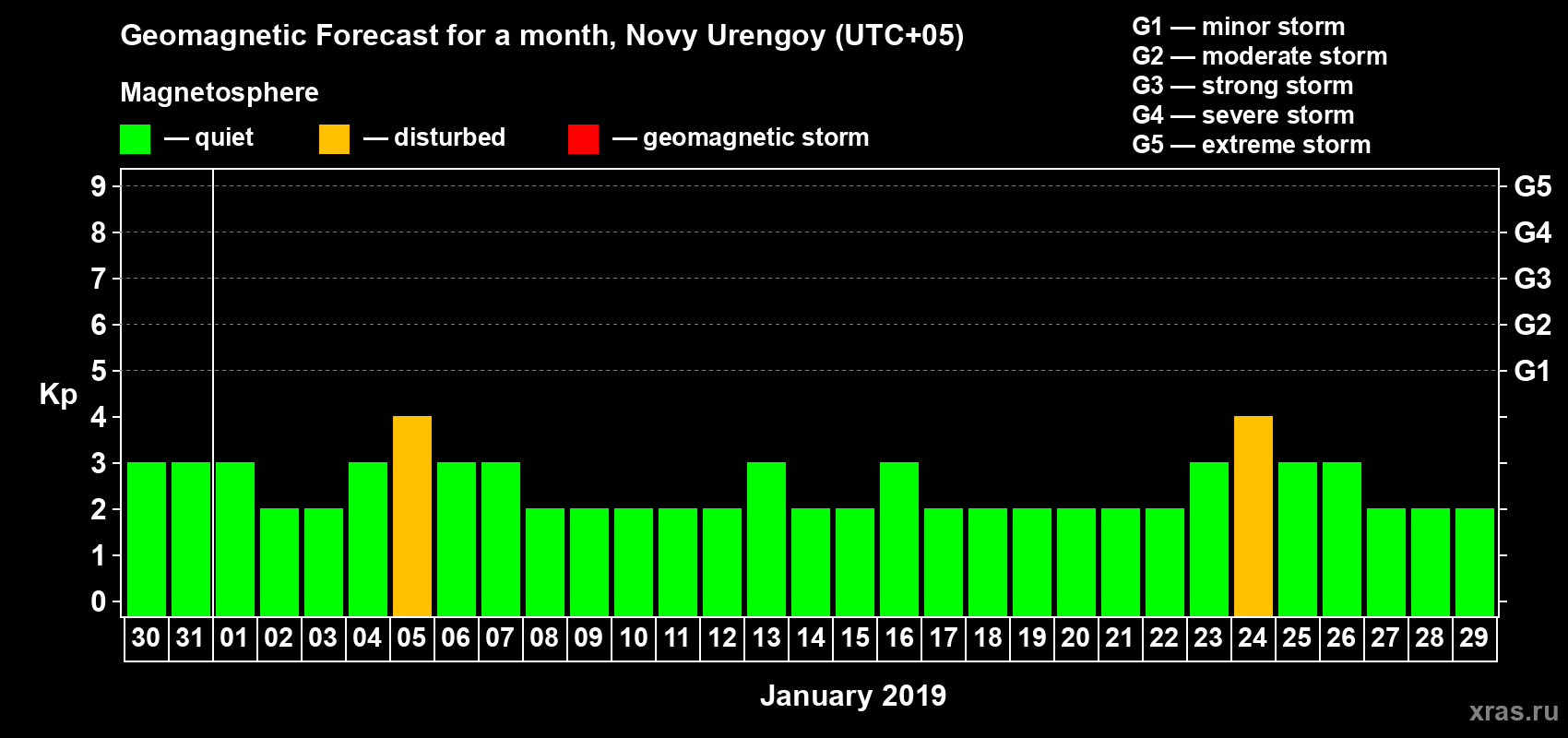 Forecast of the daily maximal value of geomagnetic index Kp for <b>1 month</b> (31 days) <b>from Dec 30, 2018 to Jan 29, 2019</b>