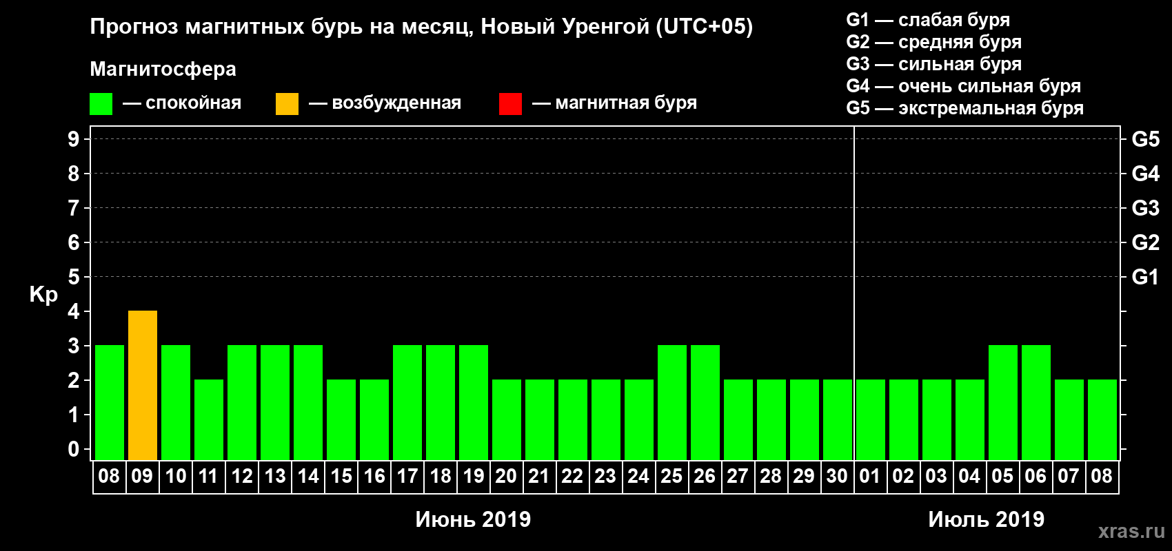 Прогноз максимального суточного геомагнитного индекса Kp на <b>1 месяц</b> (31 день) <b>с 08 июня по 08 июля 2019 г</b>