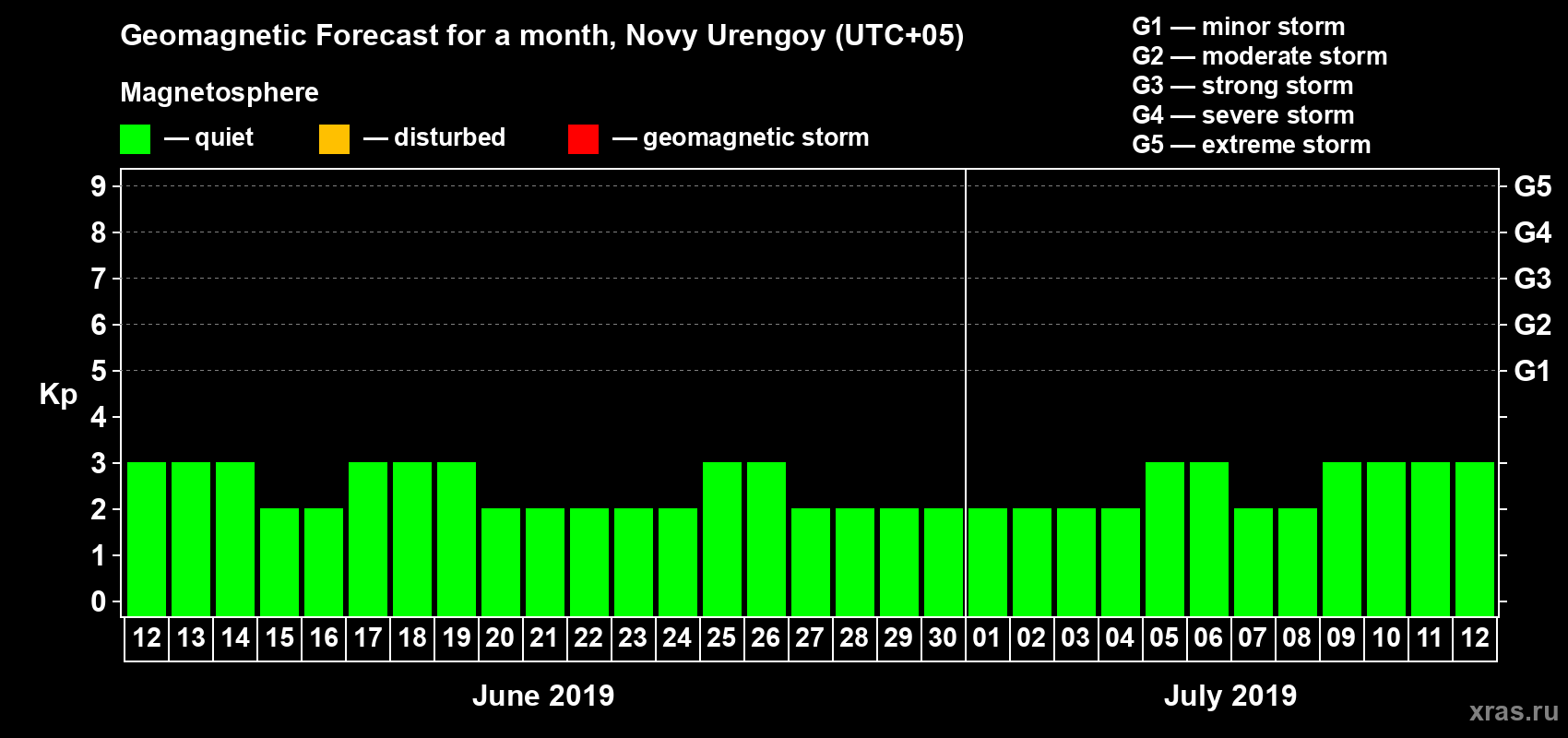 Forecast of the daily maximal value of geomagnetic index Kp for <b>1 month</b> (31 days) <b>from Jun 12, 2019 to Jul 12, 2019</b>