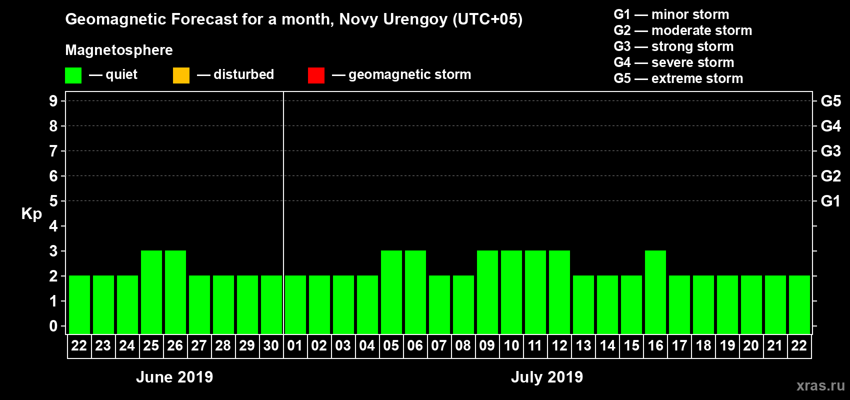 Forecast of the daily maximal value of geomagnetic index Kp for <b>1 month</b> (31 days) <b>from Jun 22, 2019 to Jul 22, 2019</b>