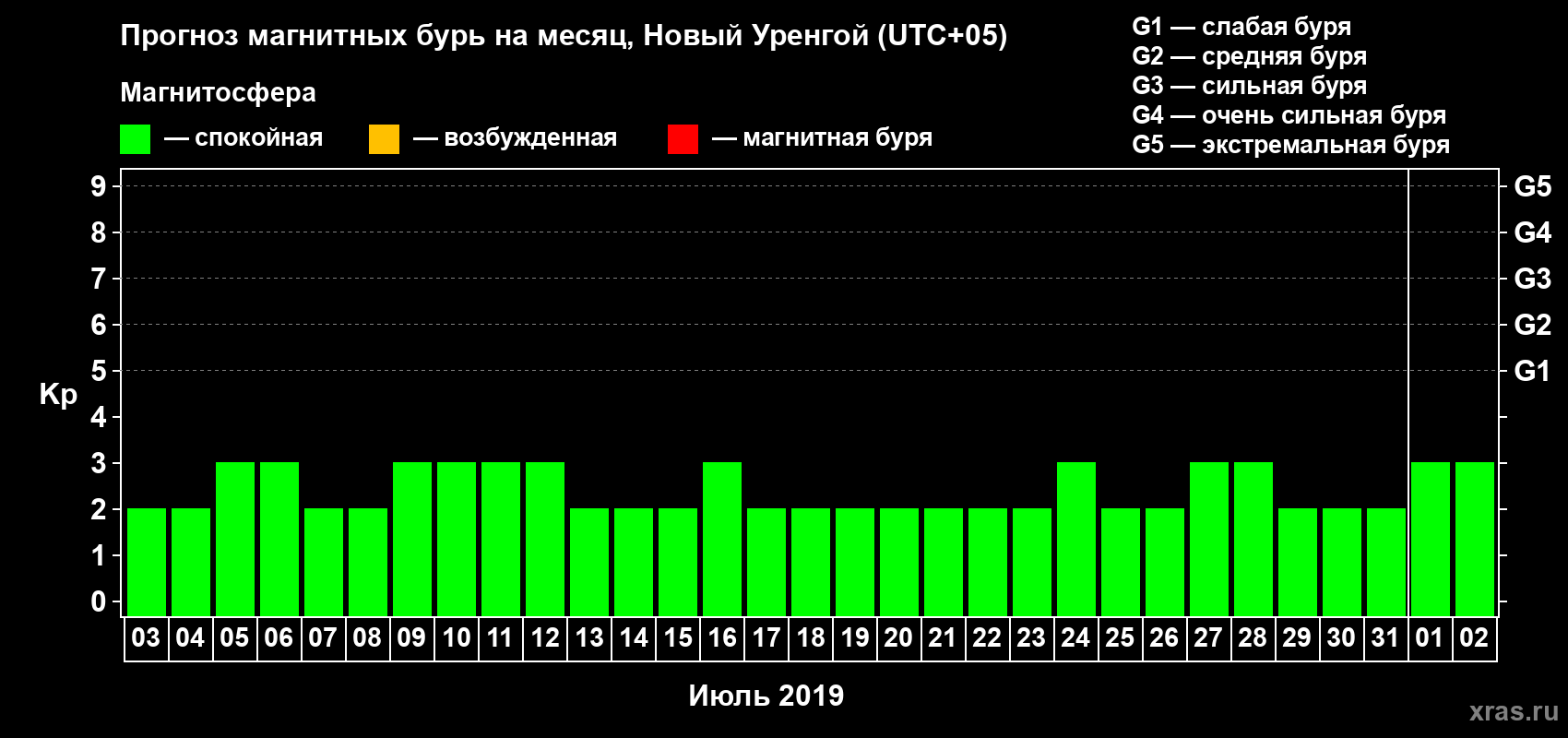 Прогноз максимального суточного геомагнитного индекса Kp на <b>1 месяц</b> (31 день) <b>с 03 июля по 02 августа 2019 г</b>