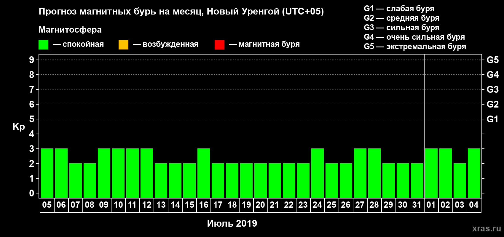 Прогноз максимального суточного геомагнитного индекса Kp на <b>1 месяц</b> (31 день) <b>с 05 июля по 04 августа 2019 г</b>