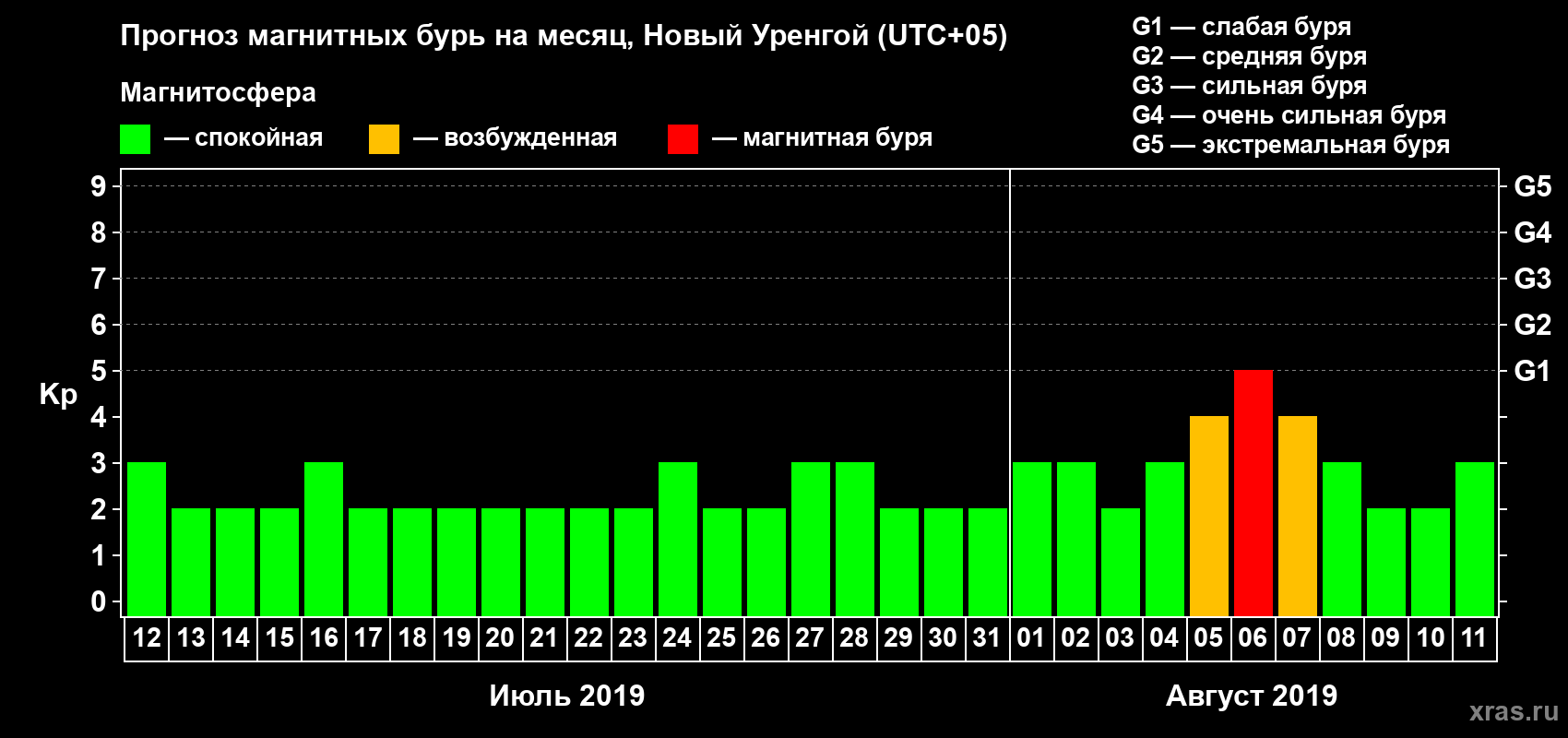 Прогноз максимального суточного геомагнитного индекса Kp на <b>1 месяц</b> (31 день) <b>с 12 июля по 11 августа 2019 г</b>