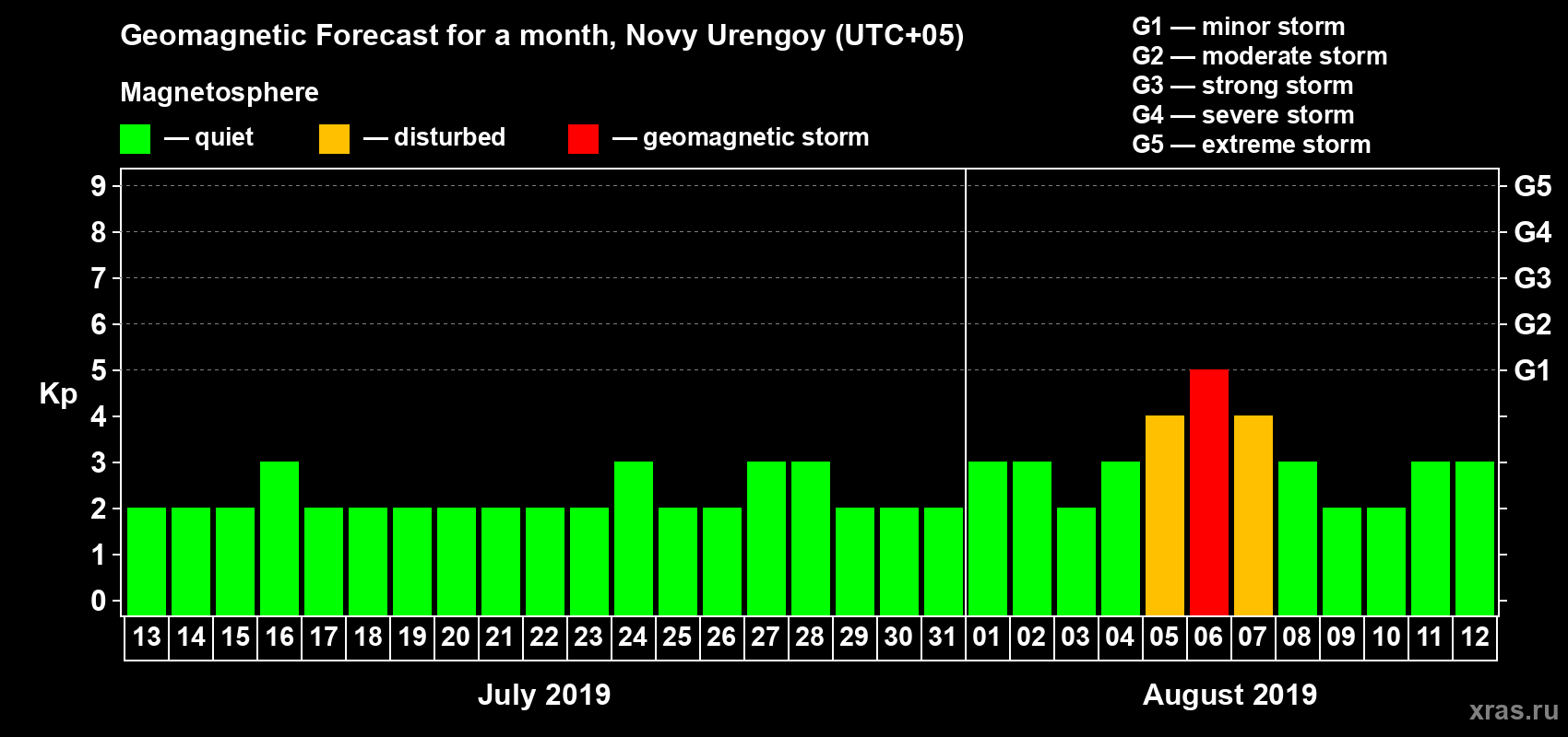 Forecast of the daily maximal value of geomagnetic index Kp for <b>1 month</b> (31 days) <b>from Jul 13, 2019 to Aug 12, 2019</b>