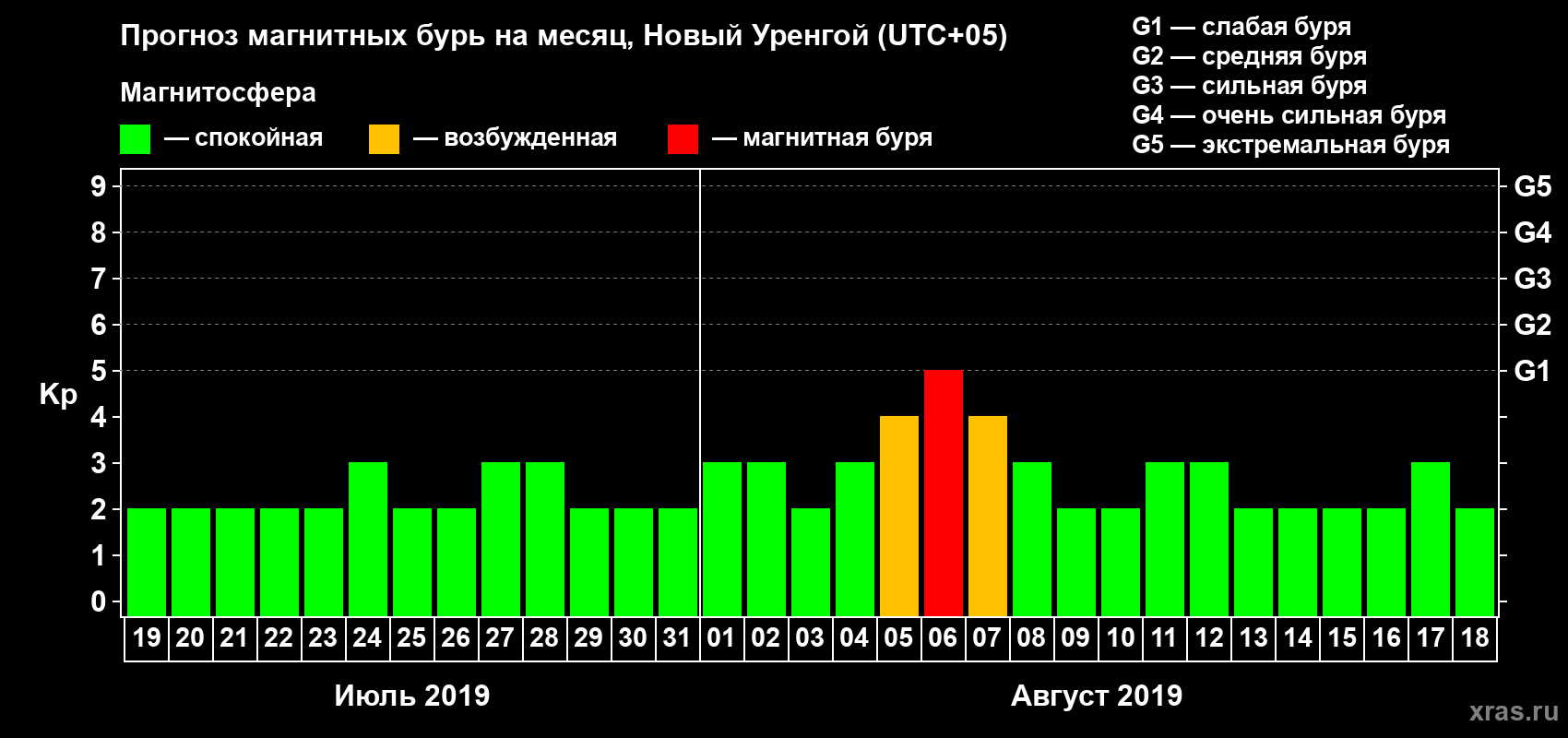 Прогноз максимального суточного геомагнитного индекса Kp на <b>1 месяц</b> (31 день) <b>с 19 июля по 18 августа 2019 г</b>