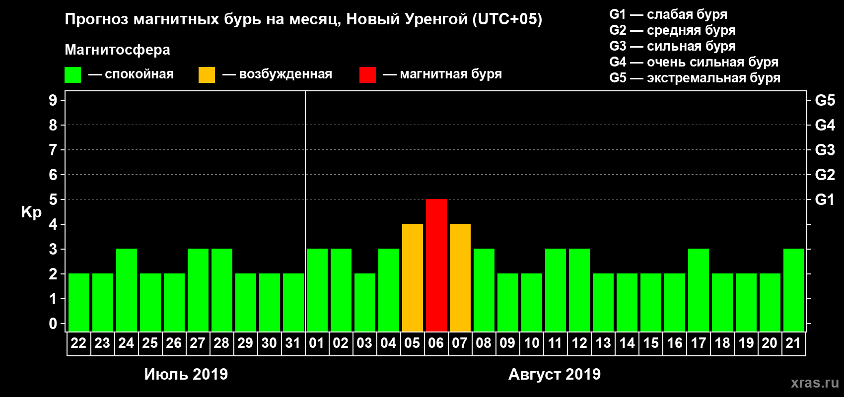 Прогноз максимального суточного геомагнитного индекса Kp на <b>1 месяц</b> (31 день) <b>с 22 июля по 21 августа 2019 г</b>