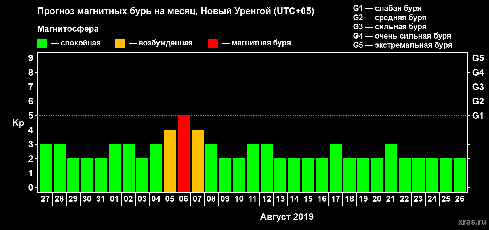 Прогноз максимального суточного геомагнитного индекса Kp на <b>1 месяц</b> (31 день) <b>с 27 июля по 26 августа 2019 г</b>