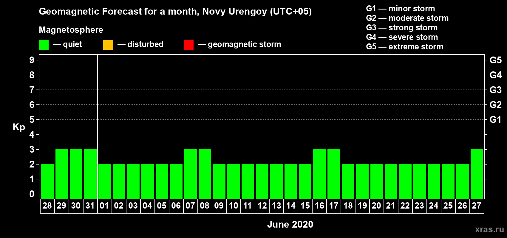 Forecast of the daily maximal value of geomagnetic index Kp for <b>1 month</b> (31 days) <b>from May 28, 2020 to Jun 27, 2020</b>