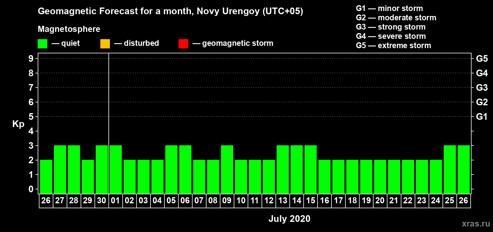 Forecast of the daily maximal value of geomagnetic index Kp for <b>1 month</b> (31 days) <b>from Jun 26, 2020 to Jul 26, 2020</b>