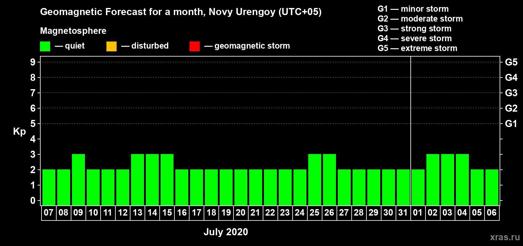 Forecast of the daily maximal value of geomagnetic index Kp for <b>1 month</b> (31 days) <b>from Jul 07, 2020 to Aug 06, 2020</b>