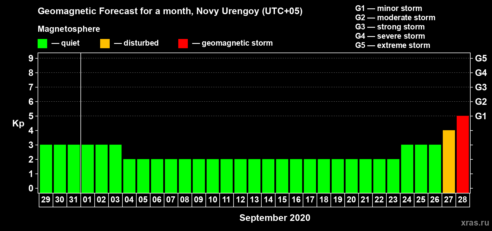 Forecast of the daily maximal value of geomagnetic index Kp for <b>1 month</b> (31 days) <b>from Aug 29, 2020 to Sep 28, 2020</b>