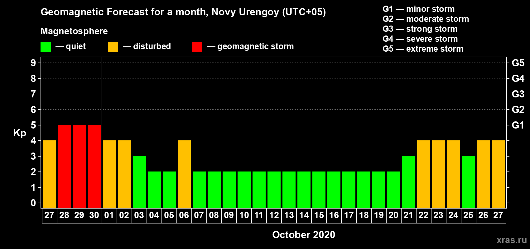 Forecast of the daily maximal value of geomagnetic index Kp for <b>1 month</b> (31 days) <b>from Sep 27, 2020 to Oct 27, 2020</b>