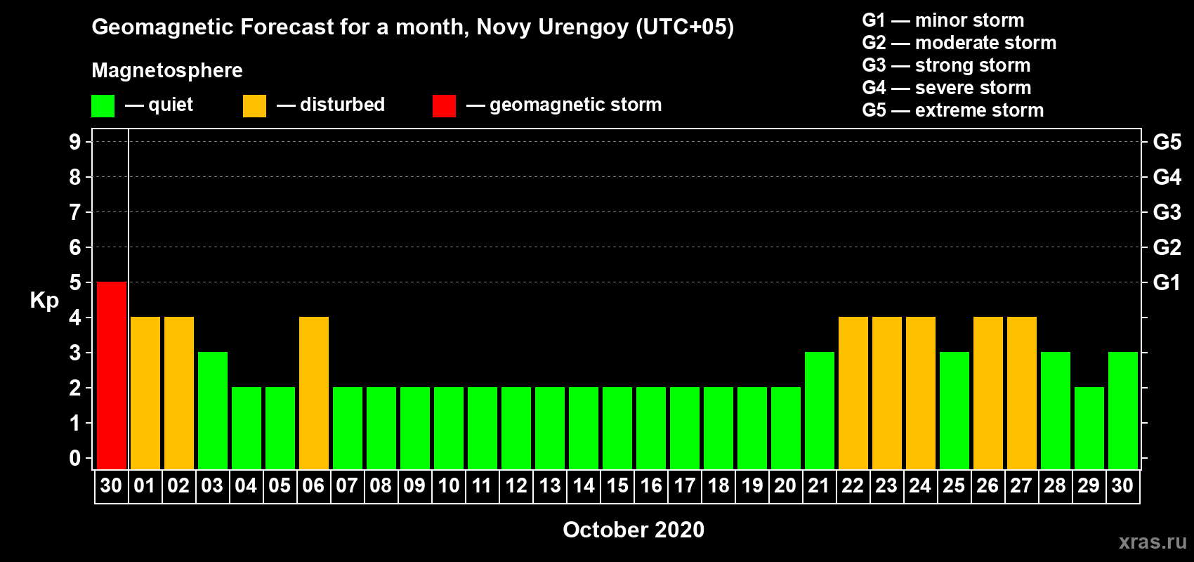 Forecast of the daily maximal value of geomagnetic index Kp for <b>1 month</b> (31 days) <b>from Sep 30, 2020 to Oct 30, 2020</b>