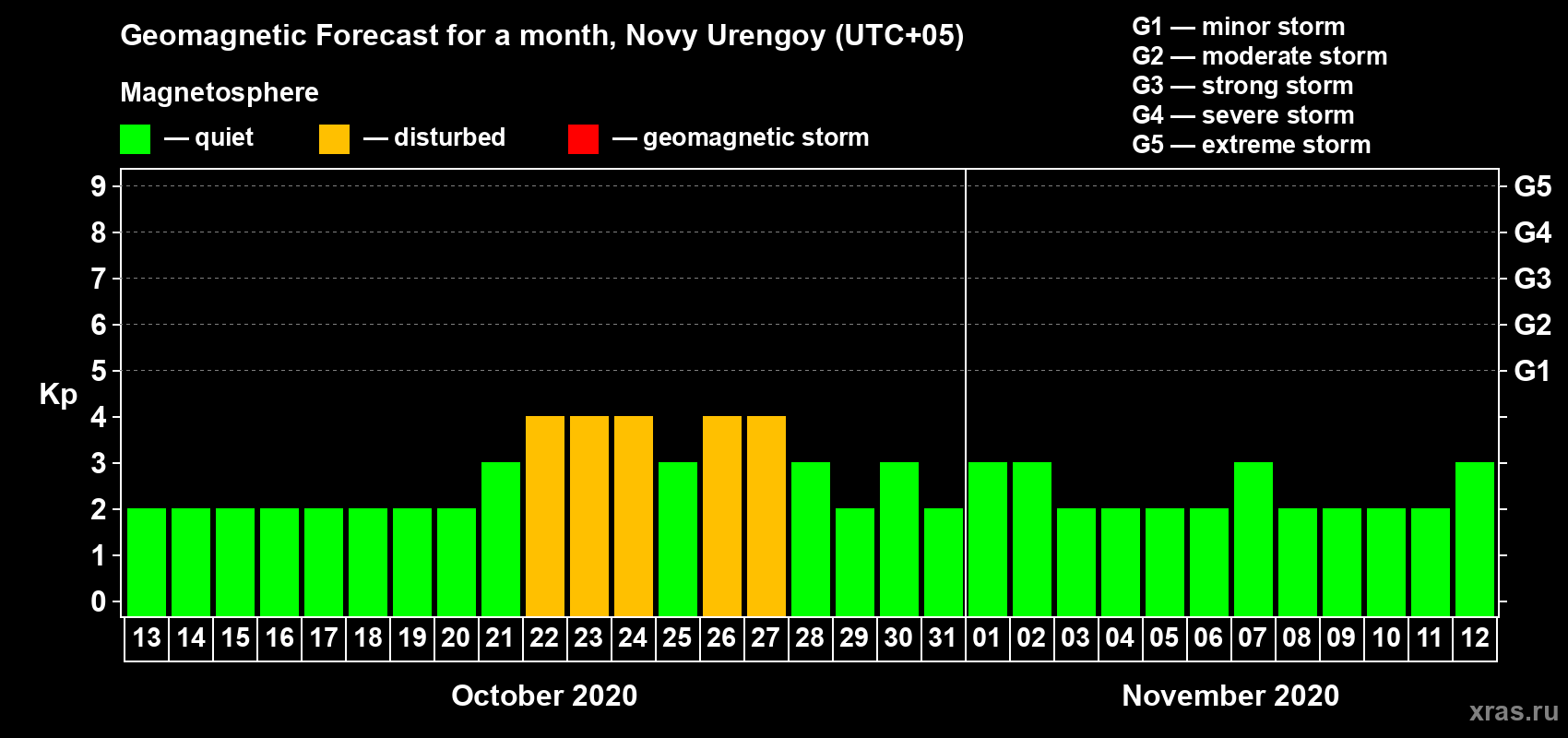 Forecast of the daily maximal value of geomagnetic index Kp for <b>1 month</b> (31 days) <b>from Oct 13, 2020 to Nov 12, 2020</b>