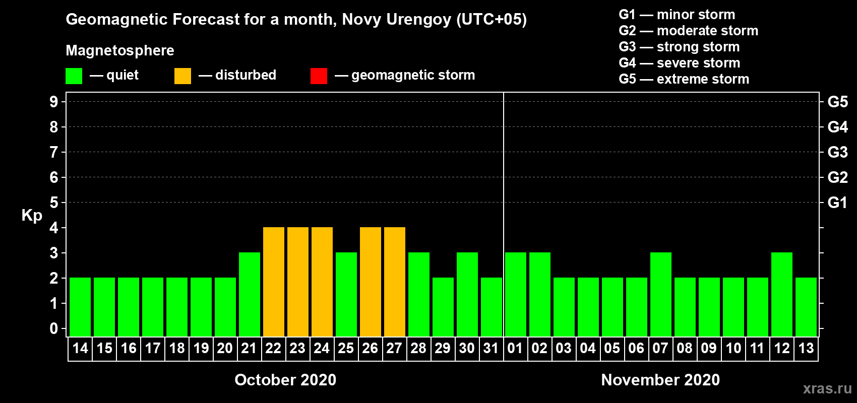 Forecast of the daily maximal value of geomagnetic index Kp for <b>1 month</b> (31 days) <b>from Oct 14, 2020 to Nov 13, 2020</b>