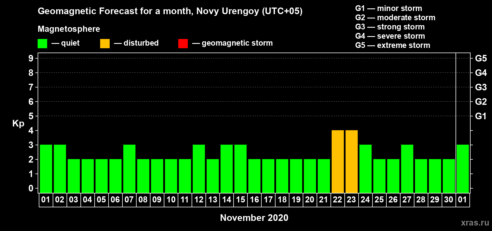 Forecast of the daily maximal value of geomagnetic index Kp for <b>1 month</b> (31 days) <b>from Nov 01, 2020 to Dec 01, 2020</b>