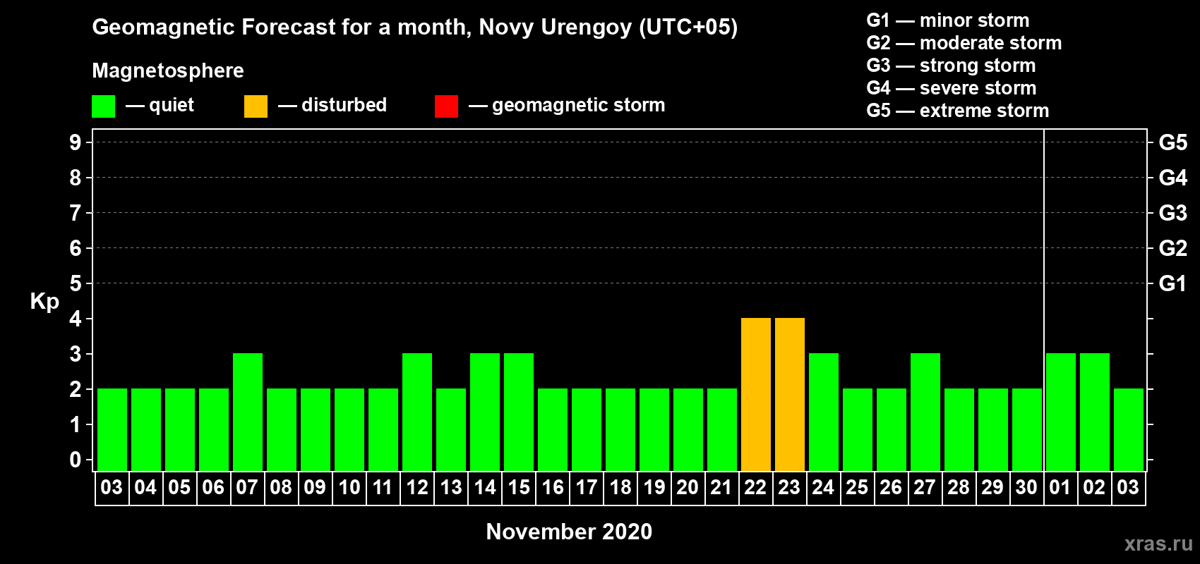 Forecast of the daily maximal value of geomagnetic index Kp for <b>1 month</b> (31 days) <b>from Nov 03, 2020 to Dec 03, 2020</b>