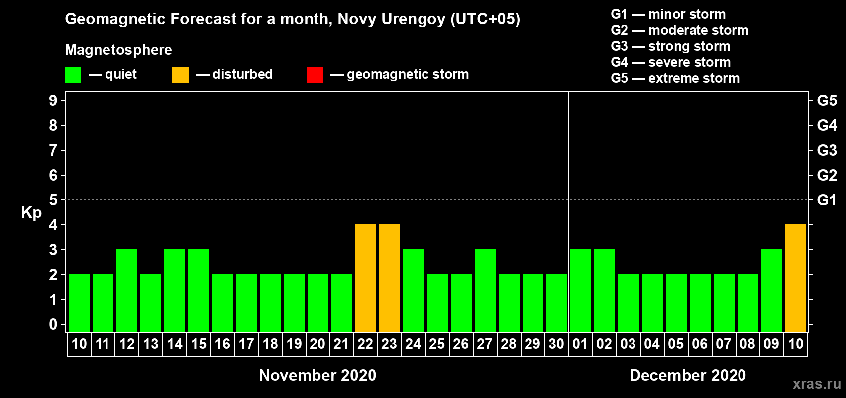 Forecast of the daily maximal value of geomagnetic index Kp for <b>1 month</b> (31 days) <b>from Nov 10, 2020 to Dec 10, 2020</b>