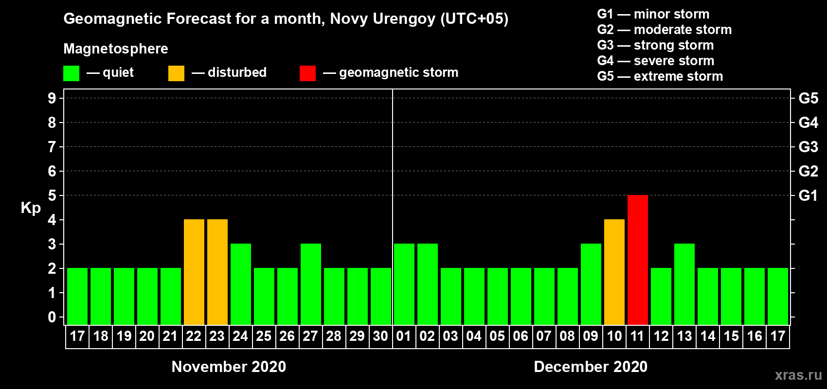 Forecast of the daily maximal value of geomagnetic index Kp for <b>1 month</b> (31 days) <b>from Nov 17, 2020 to Dec 17, 2020</b>