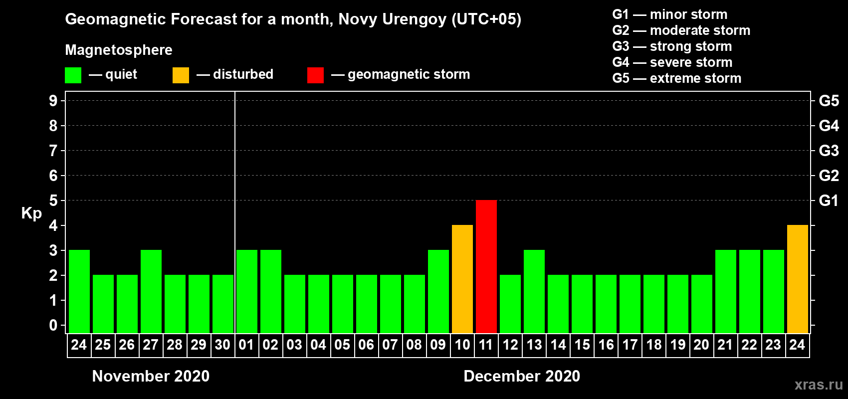 Forecast of the daily maximal value of geomagnetic index Kp for <b>1 month</b> (31 days) <b>from Nov 24, 2020 to Dec 24, 2020</b>