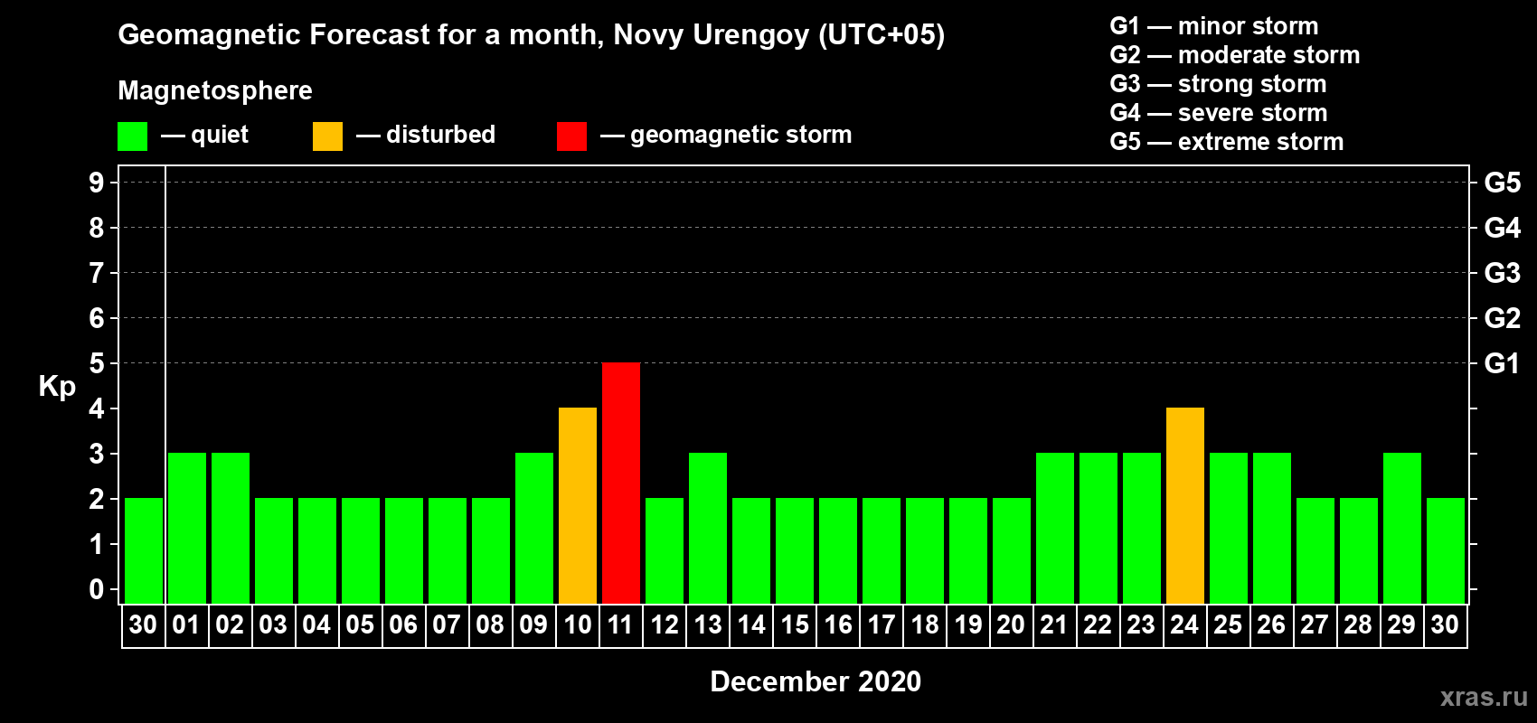 Forecast of the daily maximal value of geomagnetic index Kp for <b>1 month</b> (31 days) <b>from Nov 30, 2020 to Dec 30, 2020</b>